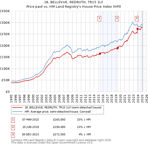 18, BELLEVUE, REDRUTH, TR15 1LF: Price paid vs HM Land Registry's House Price Index