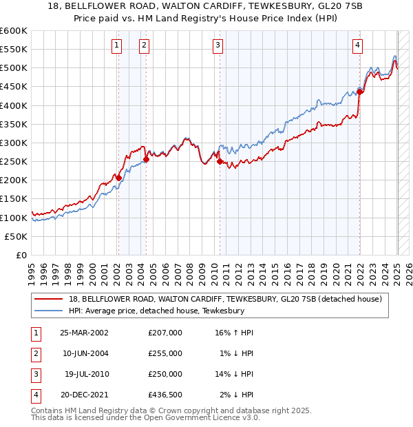 18, BELLFLOWER ROAD, WALTON CARDIFF, TEWKESBURY, GL20 7SB: Price paid vs HM Land Registry's House Price Index