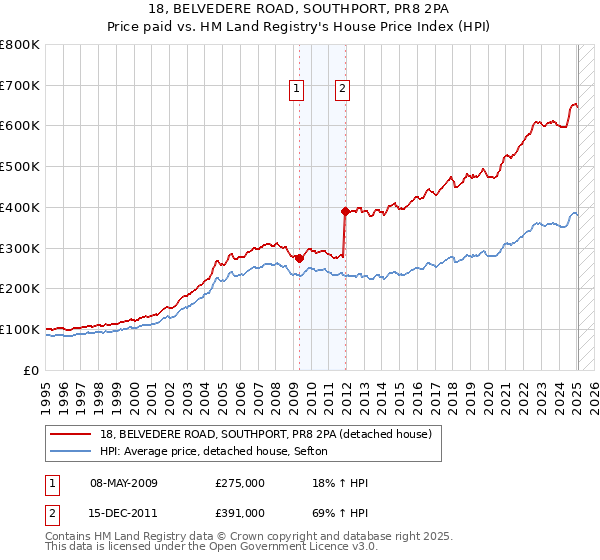 18, BELVEDERE ROAD, SOUTHPORT, PR8 2PA: Price paid vs HM Land Registry's House Price Index