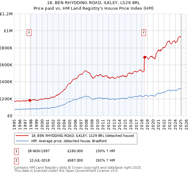 18, BEN RHYDDING ROAD, ILKLEY, LS29 8RL: Price paid vs HM Land Registry's House Price Index