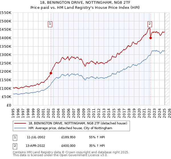 18, BENINGTON DRIVE, NOTTINGHAM, NG8 2TF: Price paid vs HM Land Registry's House Price Index