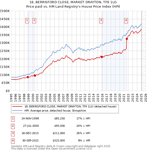 18, BERRISFORD CLOSE, MARKET DRAYTON, TF9 1LG: Price paid vs HM Land Registry's House Price Index