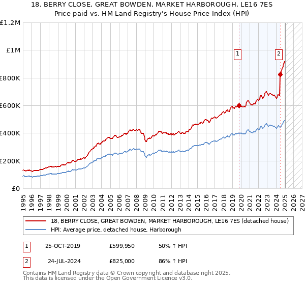 18, BERRY CLOSE, GREAT BOWDEN, MARKET HARBOROUGH, LE16 7ES: Price paid vs HM Land Registry's House Price Index