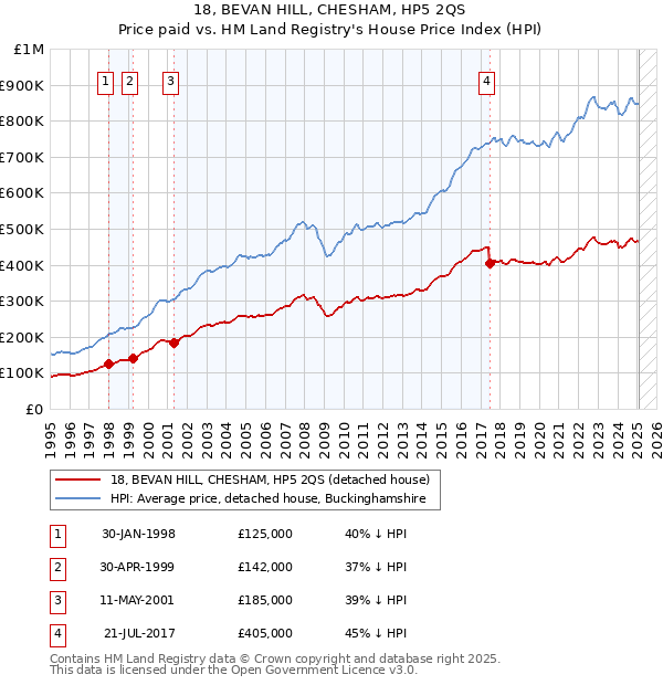 18, BEVAN HILL, CHESHAM, HP5 2QS: Price paid vs HM Land Registry's House Price Index