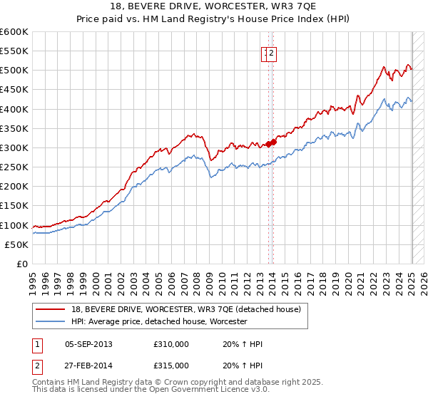 18, BEVERE DRIVE, WORCESTER, WR3 7QE: Price paid vs HM Land Registry's House Price Index