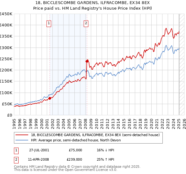 18, BICCLESCOMBE GARDENS, ILFRACOMBE, EX34 8EX: Price paid vs HM Land Registry's House Price Index
