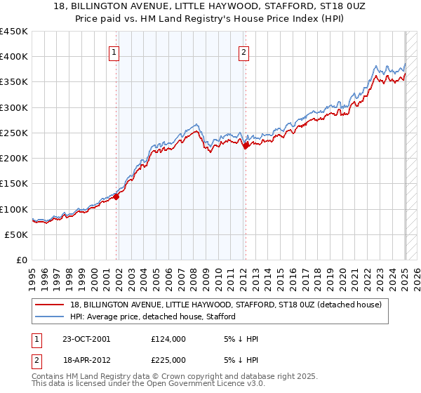 18, BILLINGTON AVENUE, LITTLE HAYWOOD, STAFFORD, ST18 0UZ: Price paid vs HM Land Registry's House Price Index