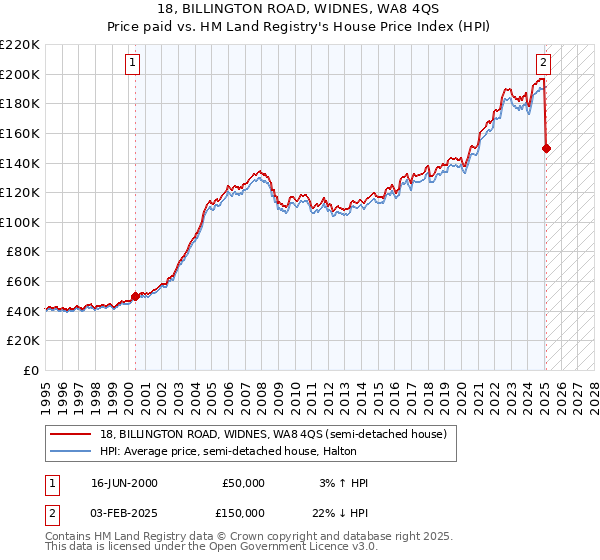18, BILLINGTON ROAD, WIDNES, WA8 4QS: Price paid vs HM Land Registry's House Price Index