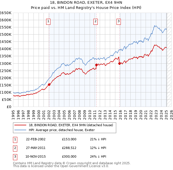 18, BINDON ROAD, EXETER, EX4 9HN: Price paid vs HM Land Registry's House Price Index