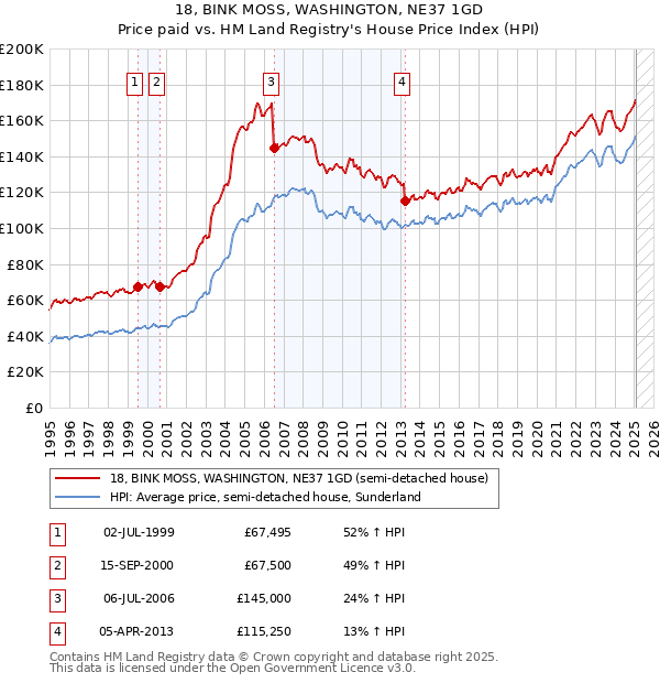 18, BINK MOSS, WASHINGTON, NE37 1GD: Price paid vs HM Land Registry's House Price Index