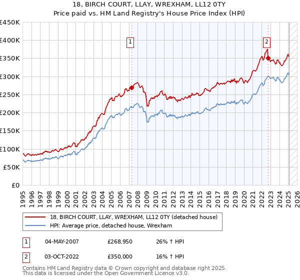18, BIRCH COURT, LLAY, WREXHAM, LL12 0TY: Price paid vs HM Land Registry's House Price Index