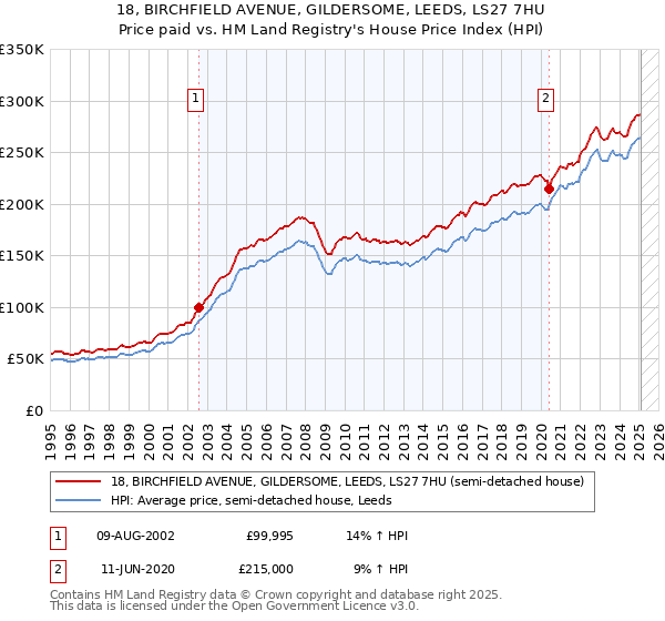 18, BIRCHFIELD AVENUE, GILDERSOME, LEEDS, LS27 7HU: Price paid vs HM Land Registry's House Price Index