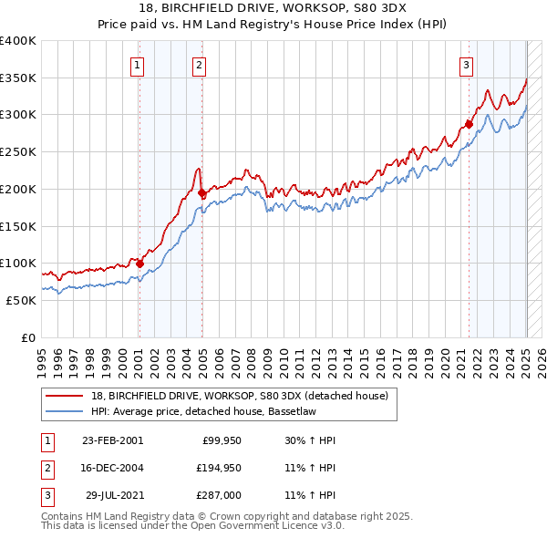 18, BIRCHFIELD DRIVE, WORKSOP, S80 3DX: Price paid vs HM Land Registry's House Price Index
