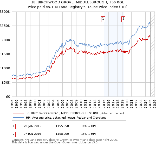 18, BIRCHWOOD GROVE, MIDDLESBROUGH, TS6 0GE: Price paid vs HM Land Registry's House Price Index