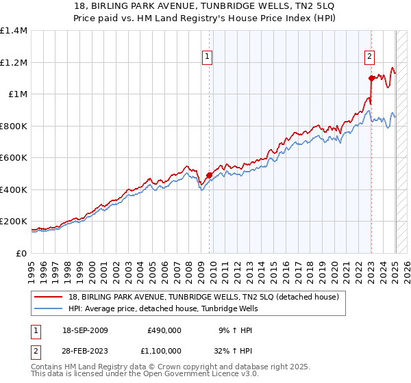 18, BIRLING PARK AVENUE, TUNBRIDGE WELLS, TN2 5LQ: Price paid vs HM Land Registry's House Price Index