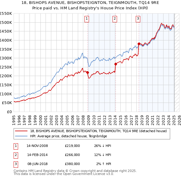 18, BISHOPS AVENUE, BISHOPSTEIGNTON, TEIGNMOUTH, TQ14 9RE: Price paid vs HM Land Registry's House Price Index