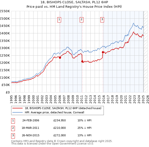 18, BISHOPS CLOSE, SALTASH, PL12 6HP: Price paid vs HM Land Registry's House Price Index
