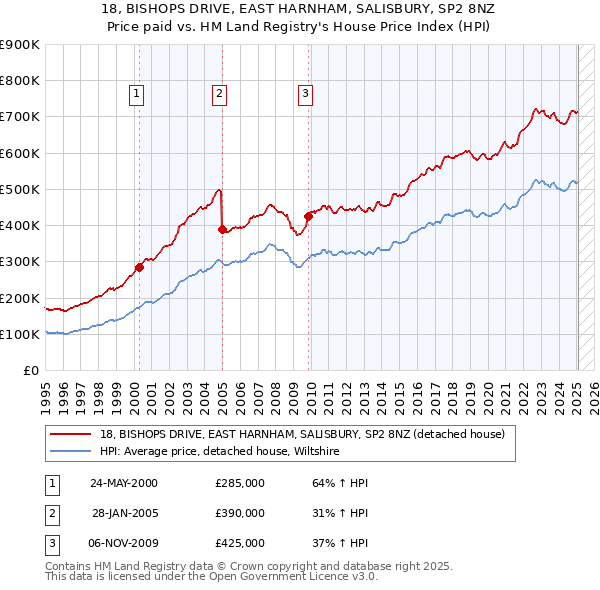 18, BISHOPS DRIVE, EAST HARNHAM, SALISBURY, SP2 8NZ: Price paid vs HM Land Registry's House Price Index