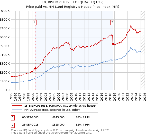 18, BISHOPS RISE, TORQUAY, TQ1 2PJ: Price paid vs HM Land Registry's House Price Index