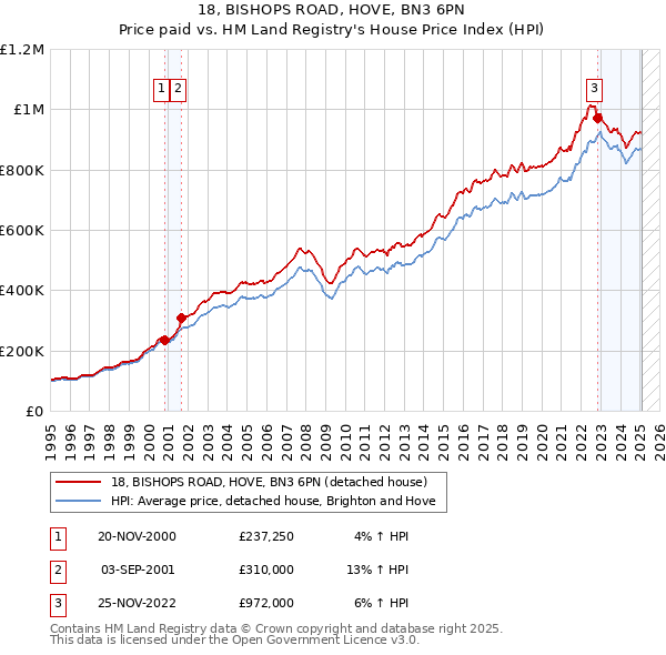 18, BISHOPS ROAD, HOVE, BN3 6PN: Price paid vs HM Land Registry's House Price Index