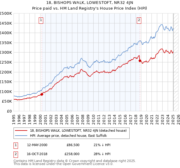 18, BISHOPS WALK, LOWESTOFT, NR32 4JN: Price paid vs HM Land Registry's House Price Index
