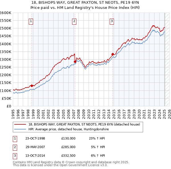 18, BISHOPS WAY, GREAT PAXTON, ST NEOTS, PE19 6YN: Price paid vs HM Land Registry's House Price Index