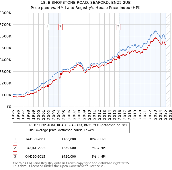 18, BISHOPSTONE ROAD, SEAFORD, BN25 2UB: Price paid vs HM Land Registry's House Price Index