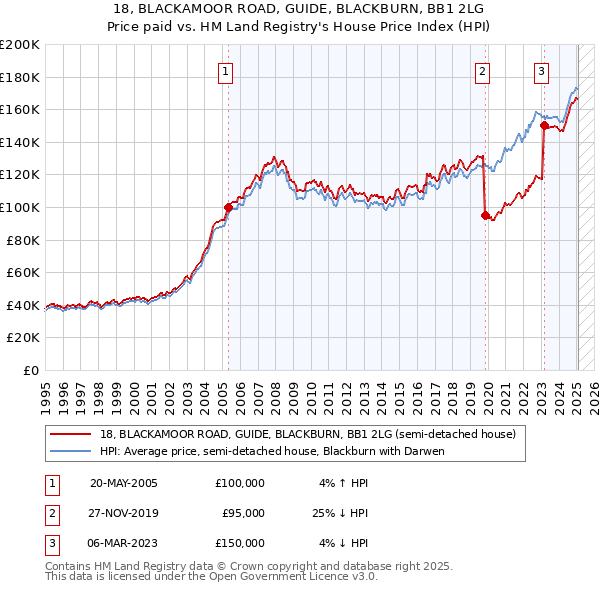 18, BLACKAMOOR ROAD, GUIDE, BLACKBURN, BB1 2LG: Price paid vs HM Land Registry's House Price Index