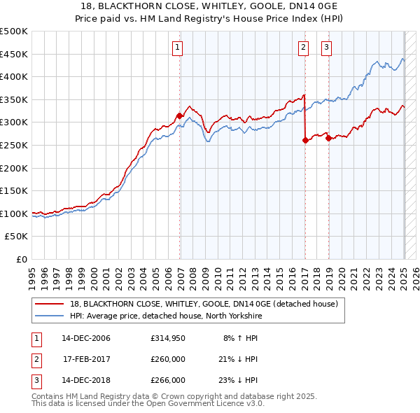 18, BLACKTHORN CLOSE, WHITLEY, GOOLE, DN14 0GE: Price paid vs HM Land Registry's House Price Index