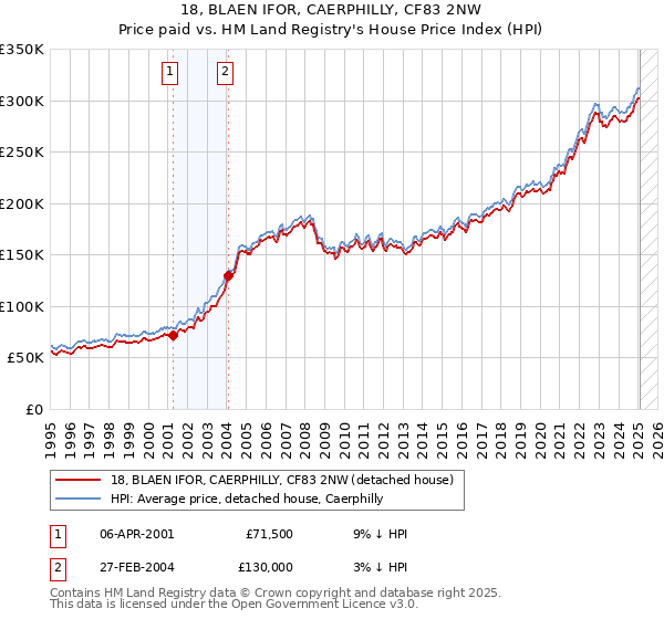 18, BLAEN IFOR, CAERPHILLY, CF83 2NW: Price paid vs HM Land Registry's House Price Index