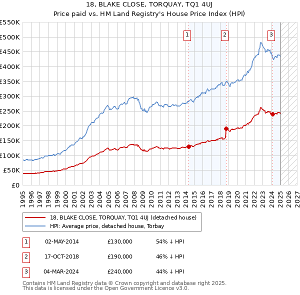 18, BLAKE CLOSE, TORQUAY, TQ1 4UJ: Price paid vs HM Land Registry's House Price Index