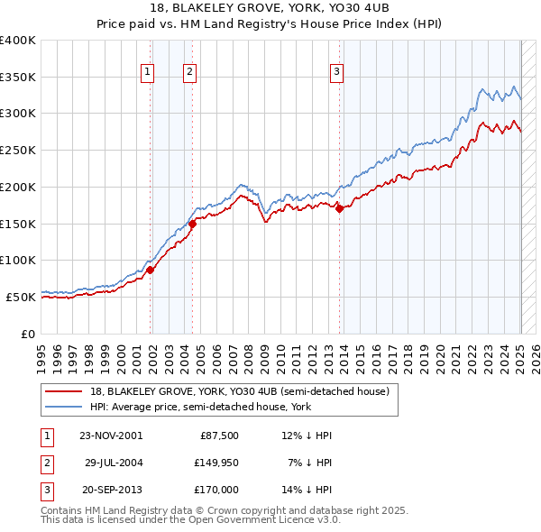 18, BLAKELEY GROVE, YORK, YO30 4UB: Price paid vs HM Land Registry's House Price Index