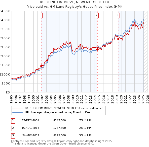 18, BLENHEIM DRIVE, NEWENT, GL18 1TU: Price paid vs HM Land Registry's House Price Index