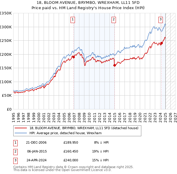 18, BLOOM AVENUE, BRYMBO, WREXHAM, LL11 5FD: Price paid vs HM Land Registry's House Price Index
