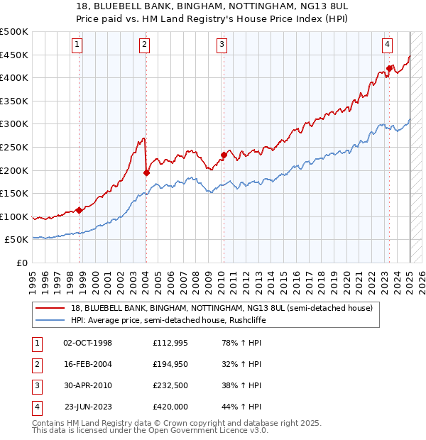 18, BLUEBELL BANK, BINGHAM, NOTTINGHAM, NG13 8UL: Price paid vs HM Land Registry's House Price Index