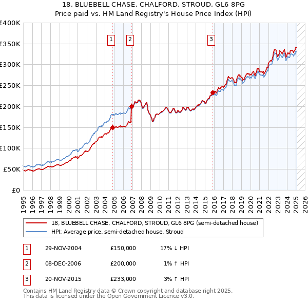 18, BLUEBELL CHASE, CHALFORD, STROUD, GL6 8PG: Price paid vs HM Land Registry's House Price Index