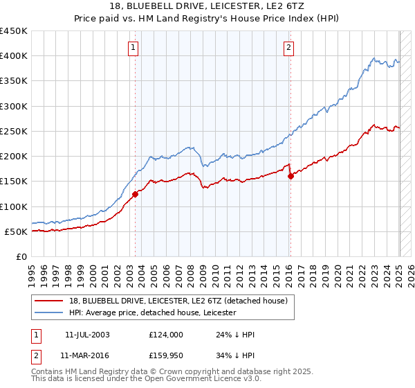 18, BLUEBELL DRIVE, LEICESTER, LE2 6TZ: Price paid vs HM Land Registry's House Price Index