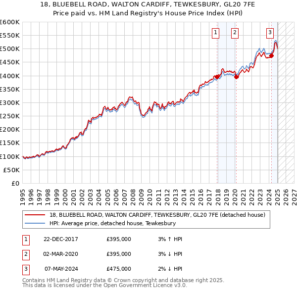 18, BLUEBELL ROAD, WALTON CARDIFF, TEWKESBURY, GL20 7FE: Price paid vs HM Land Registry's House Price Index