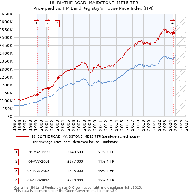 18, BLYTHE ROAD, MAIDSTONE, ME15 7TR: Price paid vs HM Land Registry's House Price Index