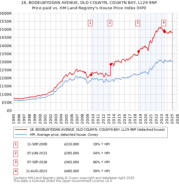 18, BODELWYDDAN AVENUE, OLD COLWYN, COLWYN BAY, LL29 9NP: Price paid vs HM Land Registry's House Price Index