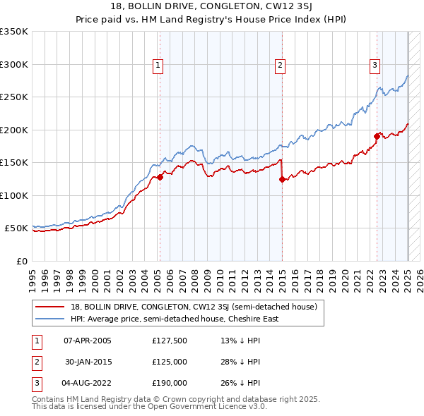18, BOLLIN DRIVE, CONGLETON, CW12 3SJ: Price paid vs HM Land Registry's House Price Index