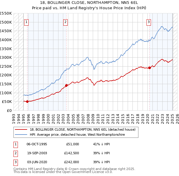 18, BOLLINGER CLOSE, NORTHAMPTON, NN5 6EL: Price paid vs HM Land Registry's House Price Index