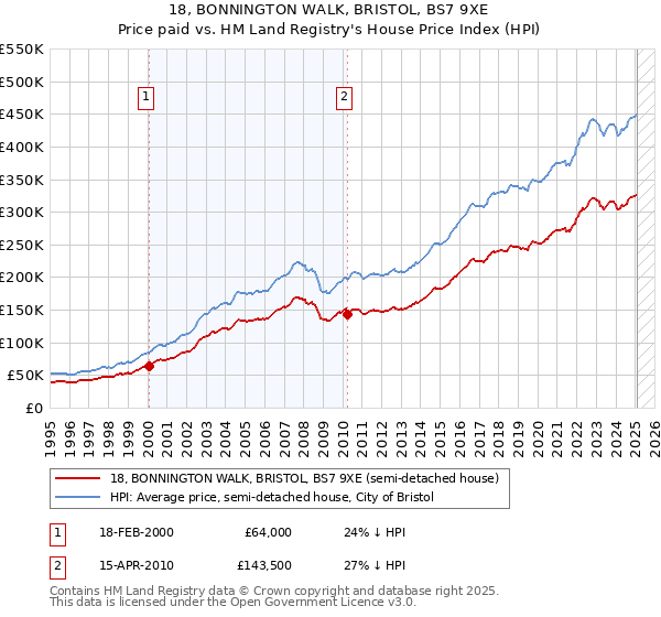 18, BONNINGTON WALK, BRISTOL, BS7 9XE: Price paid vs HM Land Registry's House Price Index