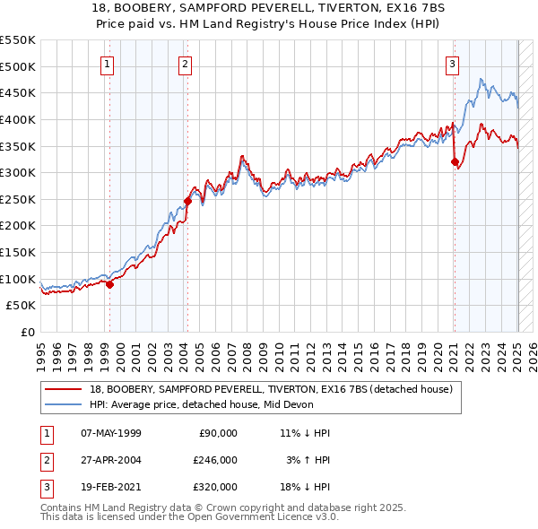 18, BOOBERY, SAMPFORD PEVERELL, TIVERTON, EX16 7BS: Price paid vs HM Land Registry's House Price Index