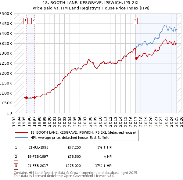 18, BOOTH LANE, KESGRAVE, IPSWICH, IP5 2XL: Price paid vs HM Land Registry's House Price Index