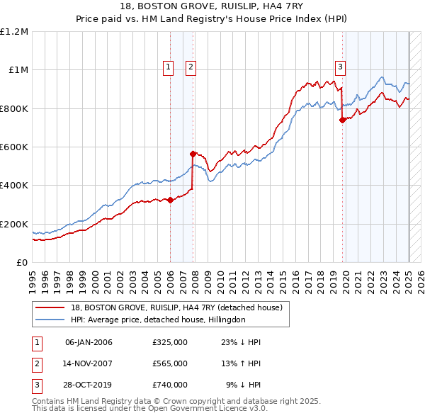 18, BOSTON GROVE, RUISLIP, HA4 7RY: Price paid vs HM Land Registry's House Price Index