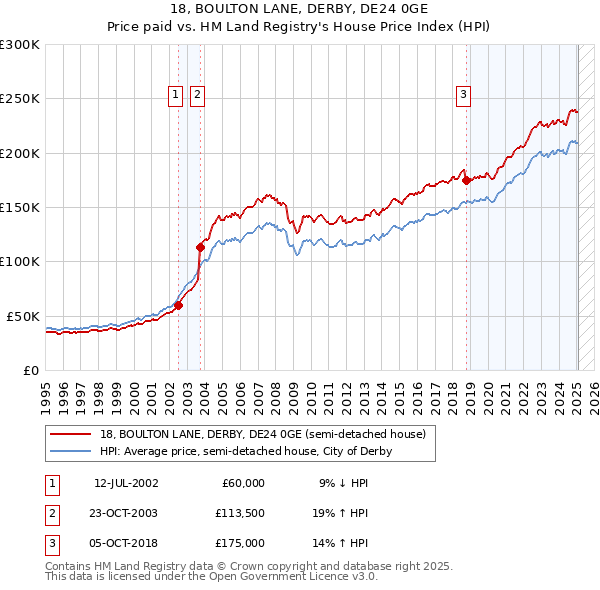 18, BOULTON LANE, DERBY, DE24 0GE: Price paid vs HM Land Registry's House Price Index
