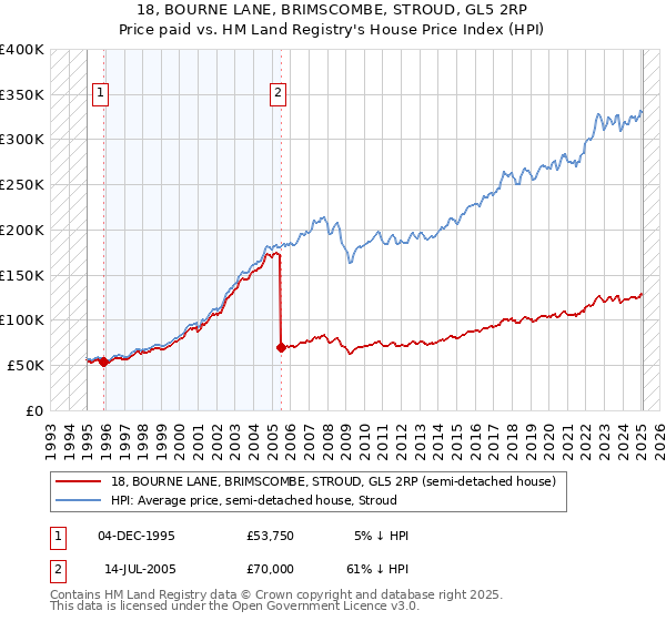 18, BOURNE LANE, BRIMSCOMBE, STROUD, GL5 2RP: Price paid vs HM Land Registry's House Price Index