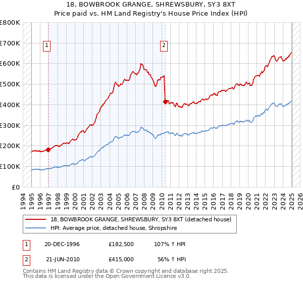 18, BOWBROOK GRANGE, SHREWSBURY, SY3 8XT: Price paid vs HM Land Registry's House Price Index