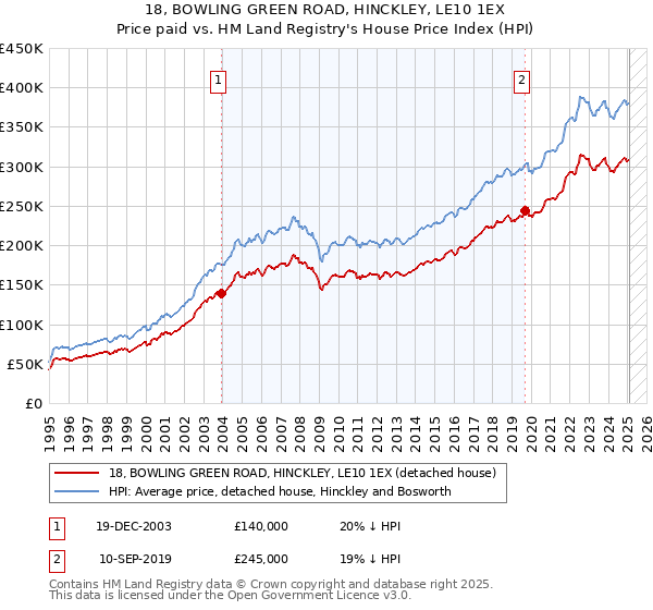 18, BOWLING GREEN ROAD, HINCKLEY, LE10 1EX: Price paid vs HM Land Registry's House Price Index